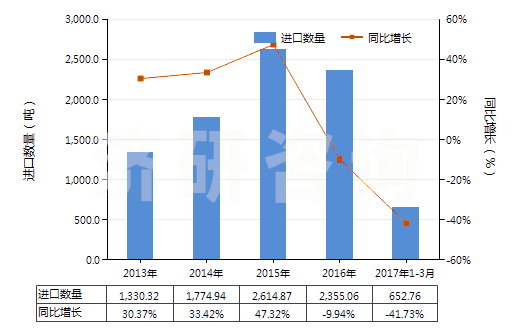 2013-2017年3月中國一氯代乙酸、二氯乙酸或三氯乙酸及其鹽和酯(HS29154000)進(jìn)口量及增速統(tǒng)計(jì)